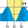 Bangor tide chart for Wednesday, April 14, 2021