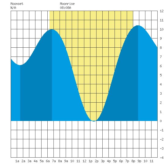 Bangor tide chart for Thursday, April 15, 2021