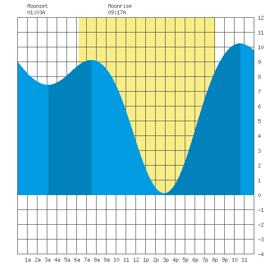 Bangor tide chart for Saturday, April 17, 2021