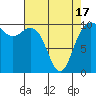 Bangor tide chart for Saturday, April 17, 2021