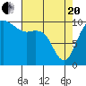 Bangor tide chart for Tuesday, April 20, 2021