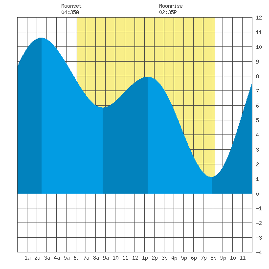 Bangor tide chart for Thursday, April 22, 2021