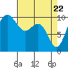 Bangor tide chart for Thursday, April 22, 2021