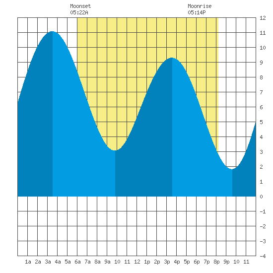 Bangor tide chart for Saturday, April 24, 2021
