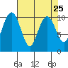 Bangor tide chart for Sunday, April 25, 2021