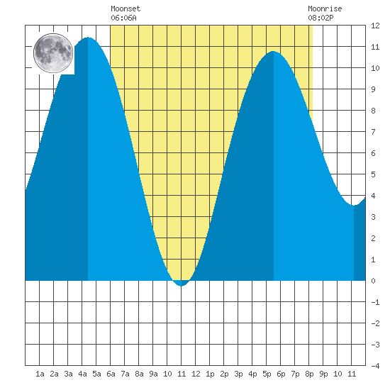 Bangor tide chart for Monday, April 26, 2021