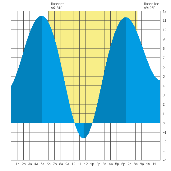 Bangor tide chart for Tuesday, April 27, 2021