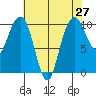 Bangor tide chart for Tuesday, April 27, 2021