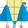 Bangor tide chart for Wednesday, April 28, 2021