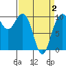 Bangor tide chart for Friday, April 2, 2021