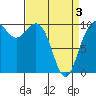 Bangor tide chart for Saturday, April 3, 2021