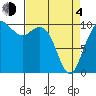 Bangor tide chart for Sunday, April 4, 2021