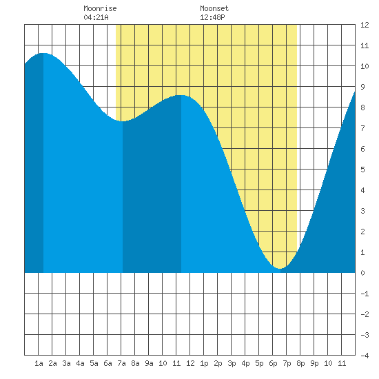 Bangor tide chart for Monday, April 5, 2021