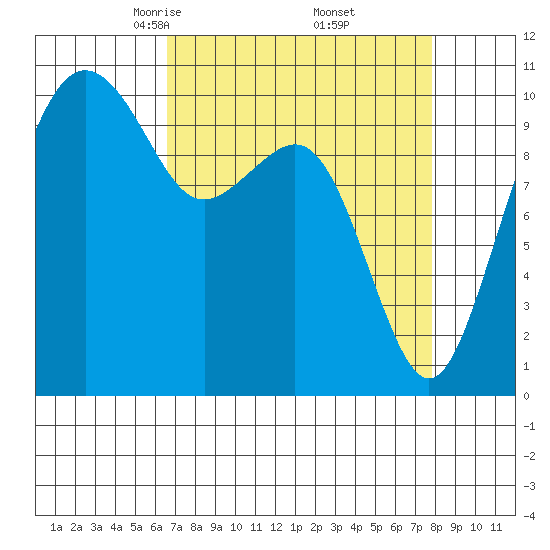 Bangor tide chart for Tuesday, April 6, 2021