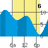 Bangor tide chart for Tuesday, April 6, 2021