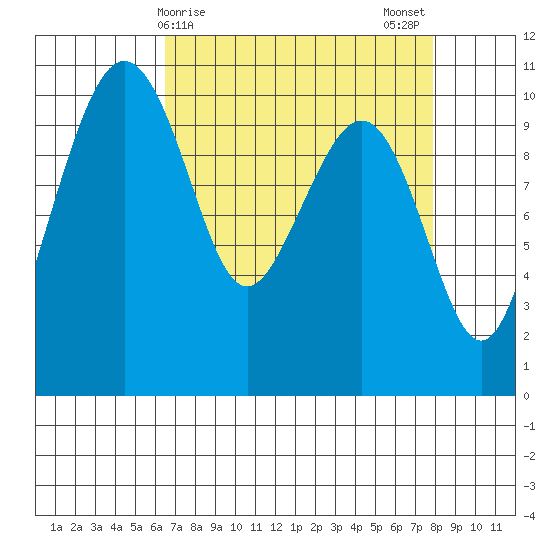 Bangor tide chart for Friday, April 9, 2021