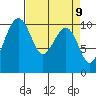 Bangor tide chart for Friday, April 9, 2021