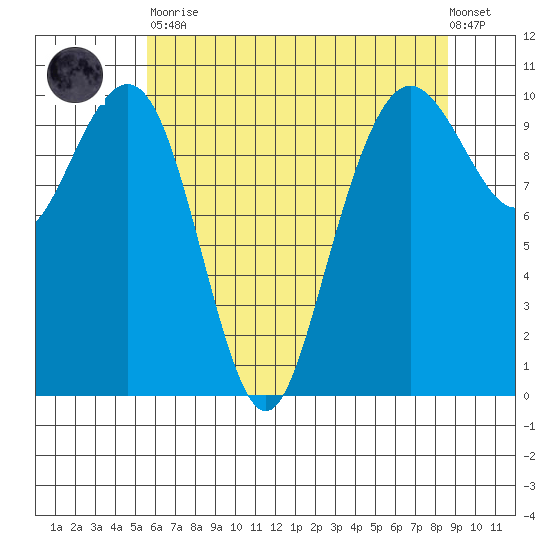 Bangor tide chart for Tuesday, May 11, 2021
