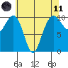 Bangor tide chart for Tuesday, May 11, 2021