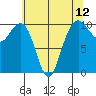 Bangor tide chart for Wednesday, May 12, 2021