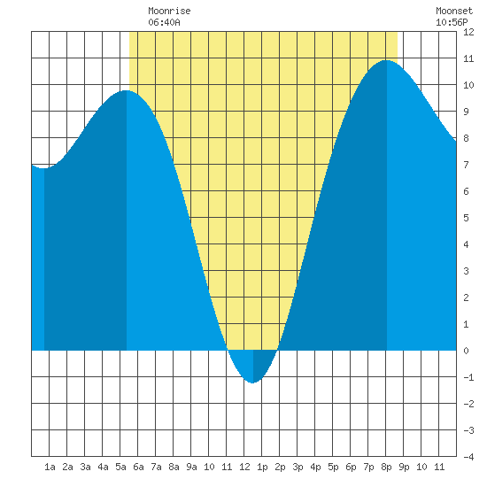Bangor tide chart for Thursday, May 13, 2021
