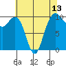 Bangor tide chart for Thursday, May 13, 2021