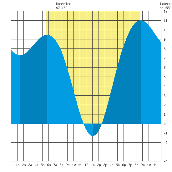 Bangor tide chart for Friday, May 14, 2021