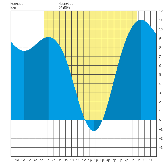 Bangor tide chart for Saturday, May 15, 2021