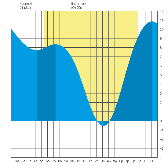 Bangor tide chart for Monday, May 17, 2021