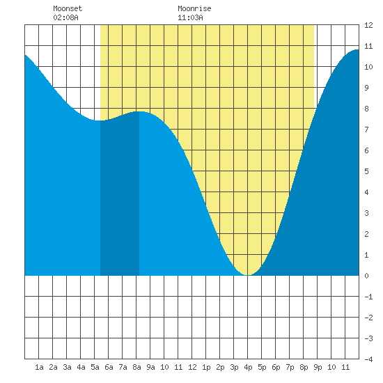 Bangor tide chart for Tuesday, May 18, 2021