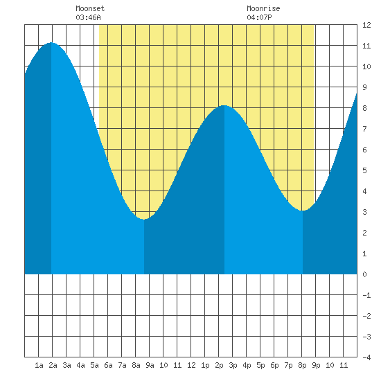 Bangor tide chart for Saturday, May 22, 2021