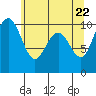 Bangor tide chart for Saturday, May 22, 2021