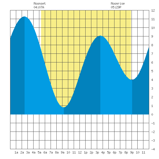 Bangor tide chart for Sunday, May 23, 2021