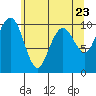 Bangor tide chart for Sunday, May 23, 2021