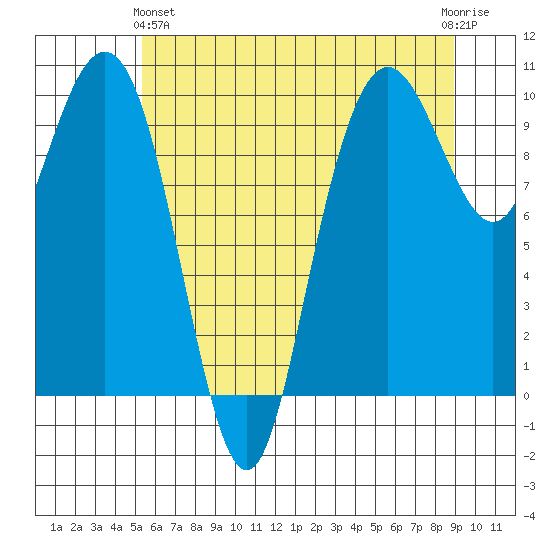 Bangor tide chart for Tuesday, May 25, 2021