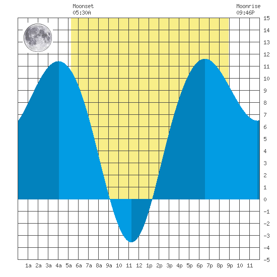 Bangor tide chart for Wednesday, May 26, 2021