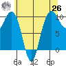 Bangor tide chart for Wednesday, May 26, 2021