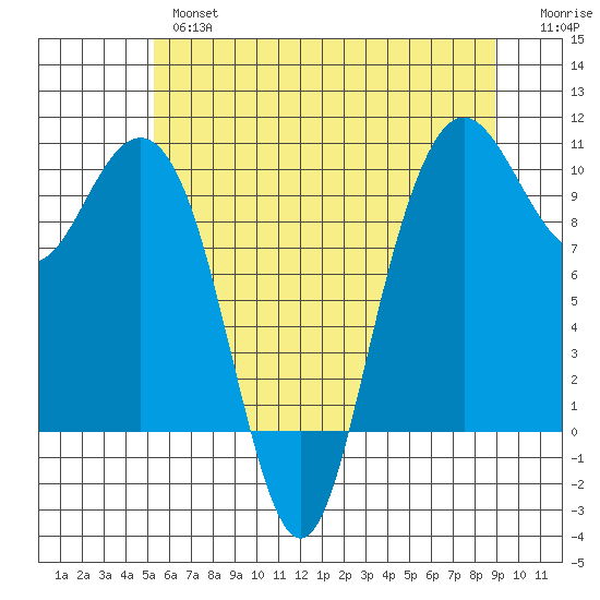 Bangor tide chart for Thursday, May 27, 2021