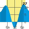 Bangor tide chart for Thursday, May 27, 2021