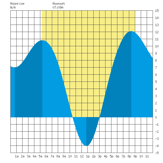 Bangor tide chart for Friday, May 28, 2021