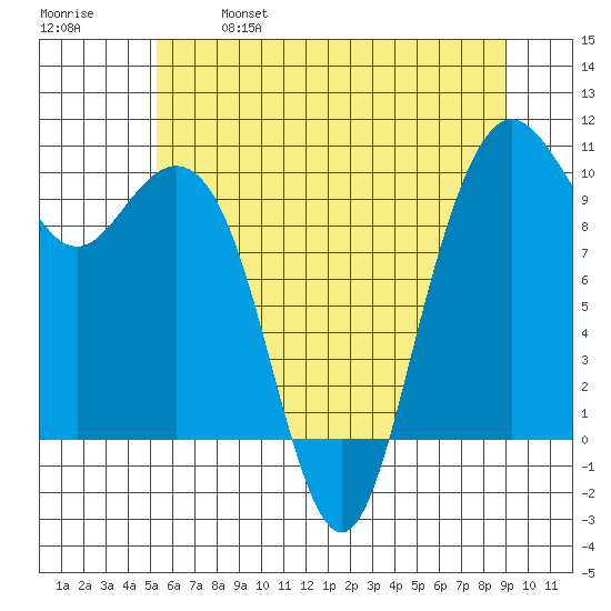 Bangor tide chart for Saturday, May 29, 2021