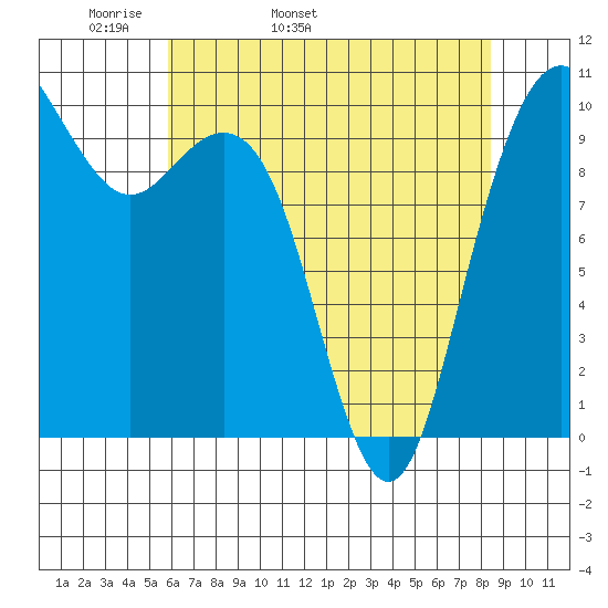 Bangor tide chart for Sunday, May 2, 2021