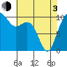 Bangor tide chart for Monday, May 3, 2021