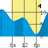 Bangor tide chart for Tuesday, May 4, 2021