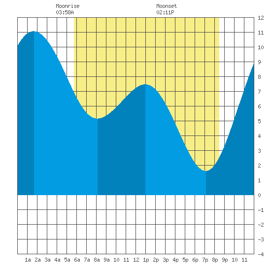 Bangor tide chart for Wednesday, May 5, 2021