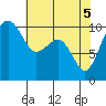 Bangor tide chart for Wednesday, May 5, 2021