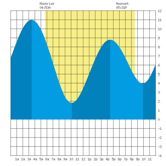 Bangor tide chart for Saturday, May 8, 2021