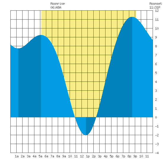 Bangor tide chart for Saturday, June 12, 2021