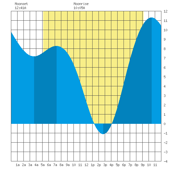 Bangor tide chart for Tuesday, June 15, 2021