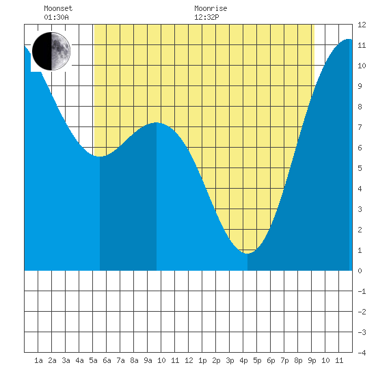 Bangor tide chart for Thursday, June 17, 2021
